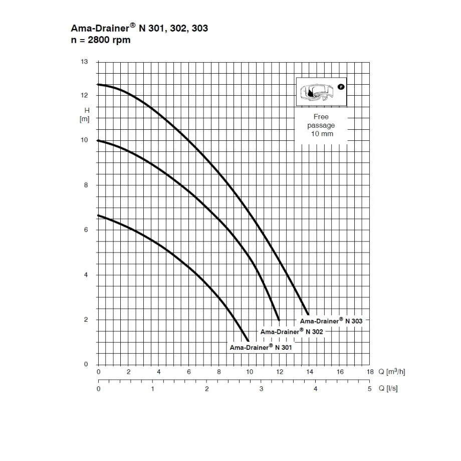 KSB Ama Drainer 301 SE/NE Submersible Drainage Pump 4 KSB Ama Drainer 301 SE/NE Submersible Drainage Pump - Image 2
