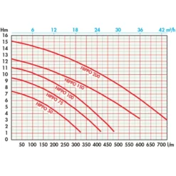 Hippo 200 Sewage Pump, Horizontal Discharge -Excelsior Sales Store 3114 4570