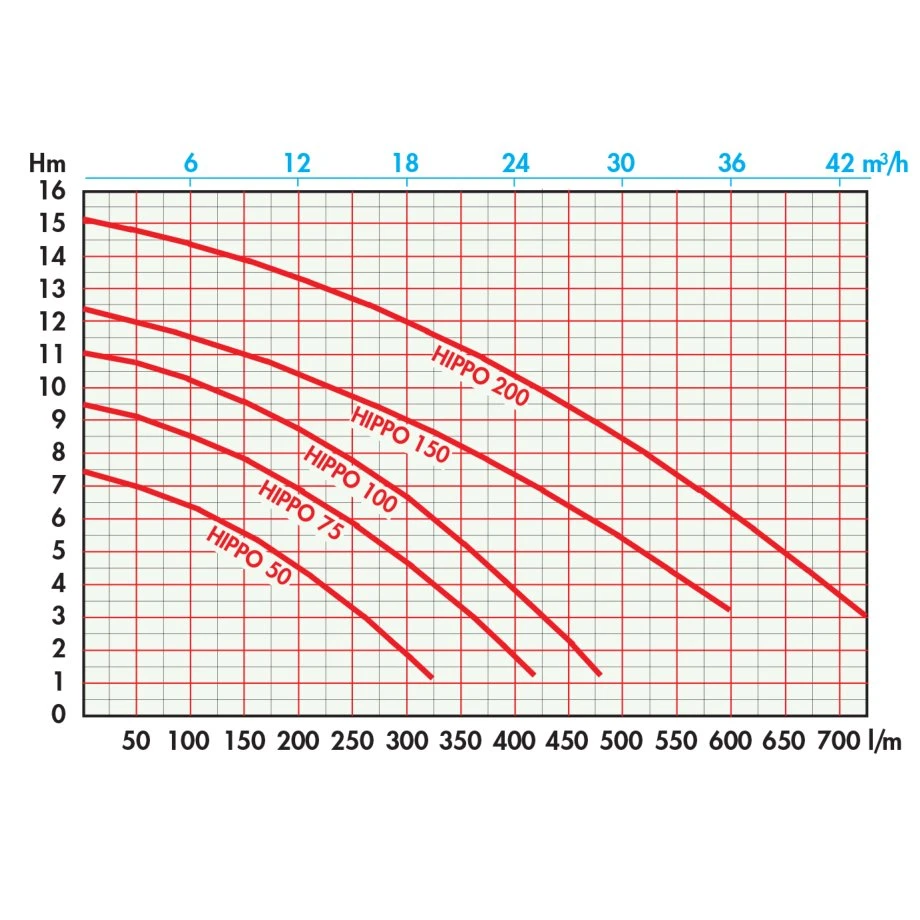 Hippo 50 Sewage Pump, Vertical Discharge 4 Hippo 50 Sewage Pump, Vertical Discharge - Image 2