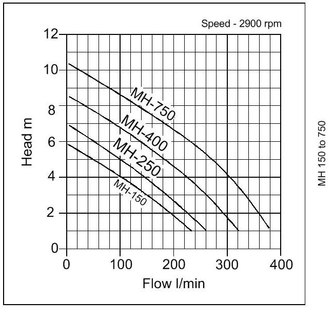MH-150 Submersible Pond & Water Feature Pump 4 MH-150 Submersible Pond & Water Feature Pump - Image 2