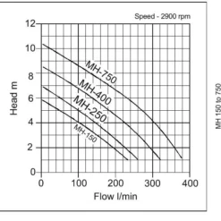 MH-250 Submersible Pond & Water Feature Pump -Excelsior Sales Store 3805 5736