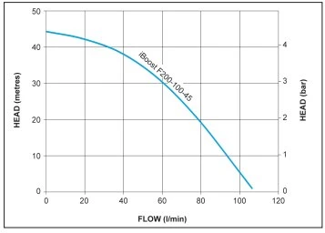 Stuart Turner Mainsboost IBoost - F200-100-45 4 Stuart Turner Mainsboost IBoost - F200-100-45 - Image 2