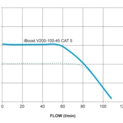 Stuart Turner Mainsboost IBoost - V200-100-45 CAT5 -Excelsior Sales Store 39200 19241