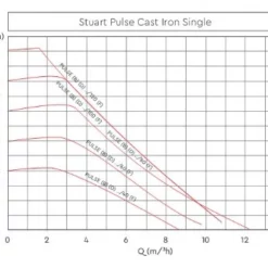 Stuart Turner Pulse Cast Iron Single 25/40-180 -Excelsior Sales Store 39243 19263