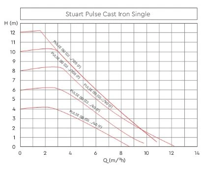 Stuart Turner Pulse Cast Iron Single 25/100-180 4 Stuart Turner Pulse Cast Iron Single 25/100-180 - Image 2