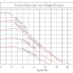 Stuart Turner Pulse Cast Iron Flanged Single 32/40-F220 5 Stuart Turner Pulse Cast Iron Flanged Single 32/40-F220 -Excelsior Sales Store 39286 19289