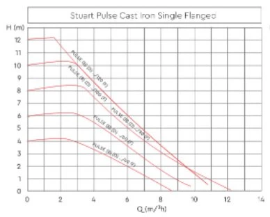 Stuart Turner Pulse Cast Iron Flanged Single 40/80-F220 4 Stuart Turner Pulse Cast Iron Flanged Single 40/80-F220 - Image 2