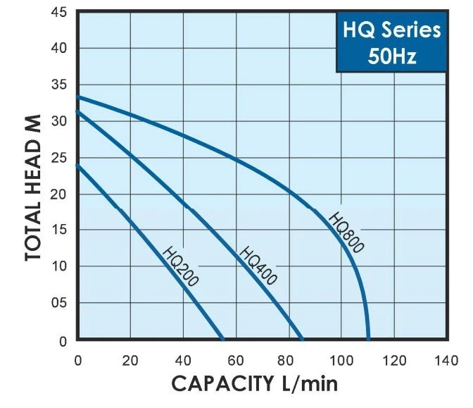 Walrus HQ200 Booster Pump 50l/min @ 3bar 4 Walrus HQ200 Booster Pump 50l/min @ 3bar - Image 2