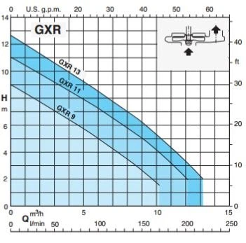 Calpeda GXR 9 Submersible Manual Pump With 10m Cable 8 Calpeda GXR 9 Submersible Manual Pump With 10m Cable - Image 6